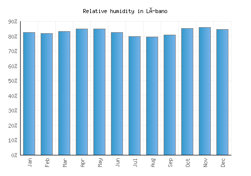 Líbano relative humidity averages