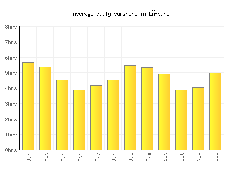 Líbano average daily sunshine chart