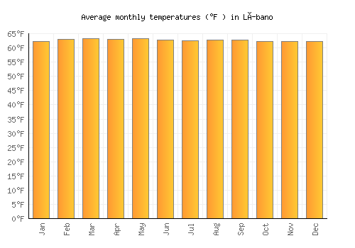 Líbano average temperature chart (Fahrenheit)