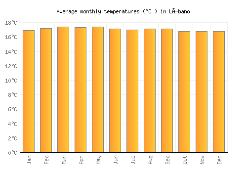 Líbano average temperature chart (Celsius)