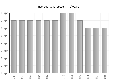 Líbano average winspeed by month (mph)