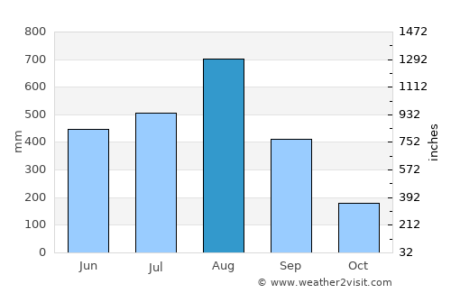 Libas average rain in August