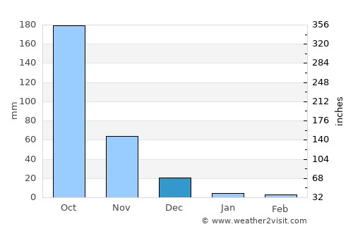 Libas average rain in December
