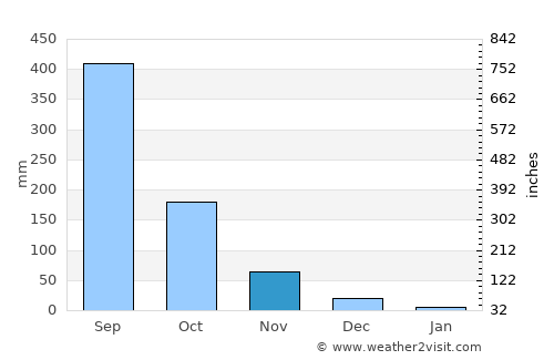 Libas average rain in November