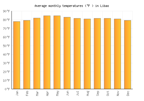 Libas average temperature chart (Fahrenheit)