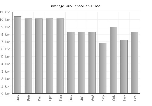 Libas average winspeed by month (km/h)