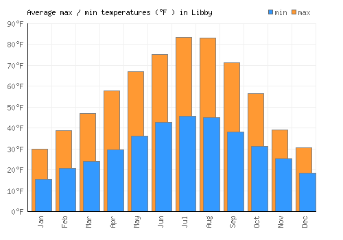 Libby average minimum / maximum temperatures (Fahrenheit)