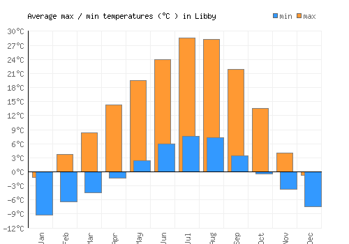 Libby average minimum / maximum temperatures (Celsius)