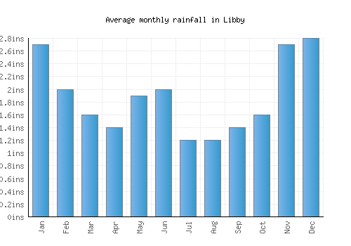 Libby monthly rainfall chart (inches)