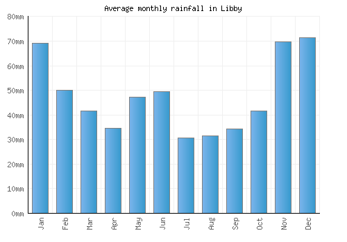 Libby monthly rainfall chart (mm)