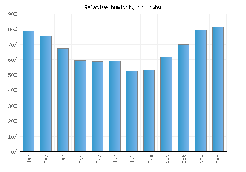 Libby relative humidity averages