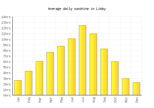 Libby average daily sunshine chart
