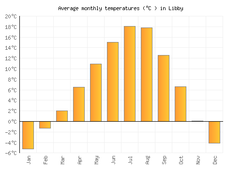 Libby average temperature chart (Celsius)