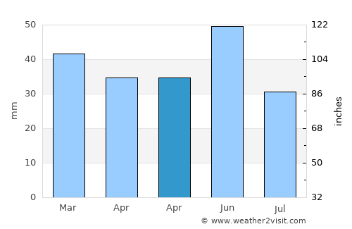 Libby average rain in April