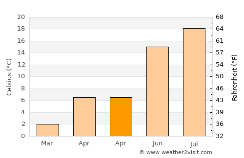 Libby average temperature in April