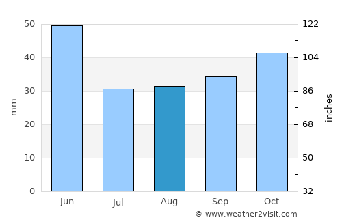 Libby average rain in August