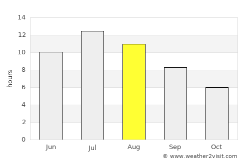 Libby average rain in August