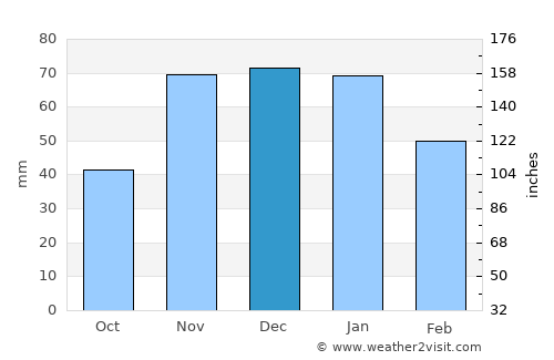 Libby average rain in December