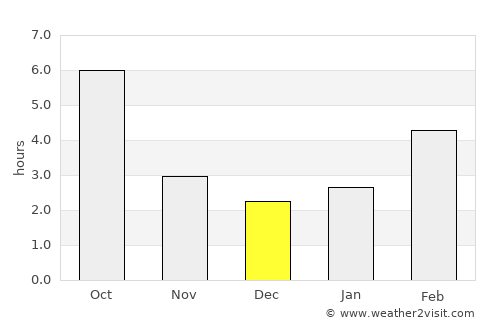 Libby average rain in December