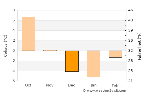 Libby average temperature in December