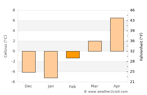 Libby average temperature in February