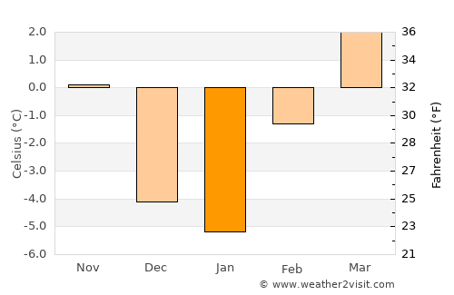 Libby average temperature in January