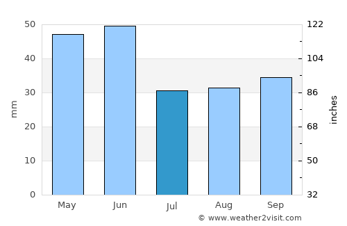 Libby average rain in July