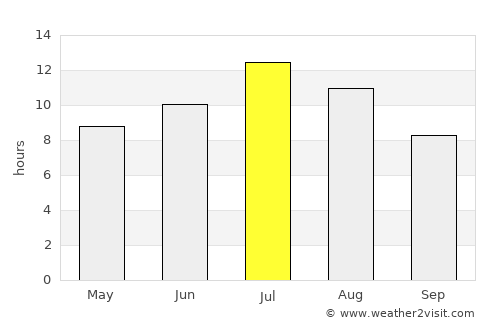 Libby average rain in July