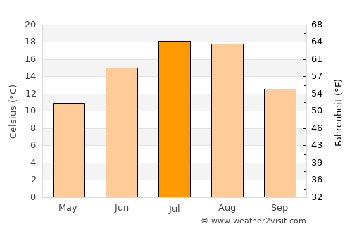 Libby average temperature in July