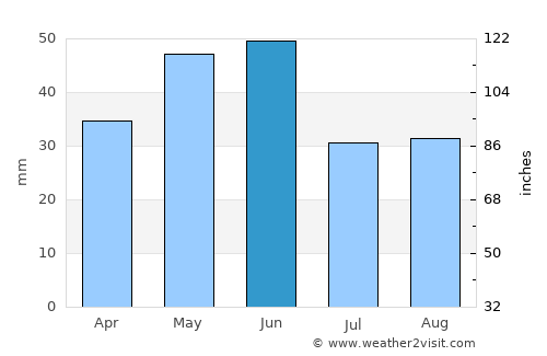 Libby average rain in June