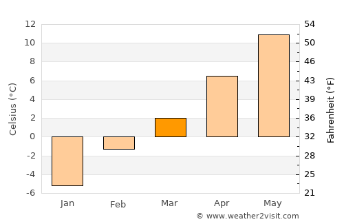 Libby average temperature in March