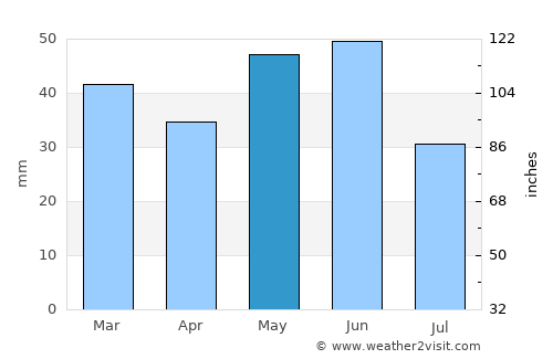 Libby average rain in May