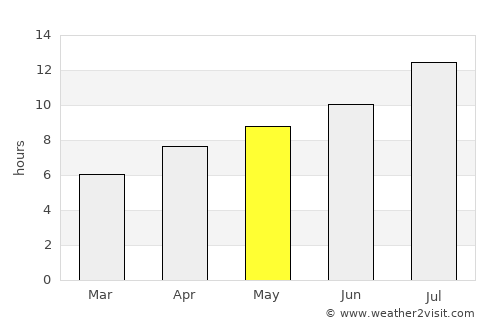 Libby average rain in May