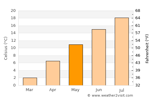 Libby average temperature in May