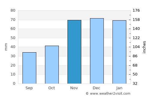 Libby average rain in November
