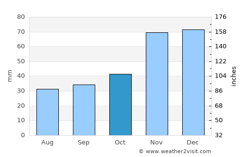 Libby average rain in October