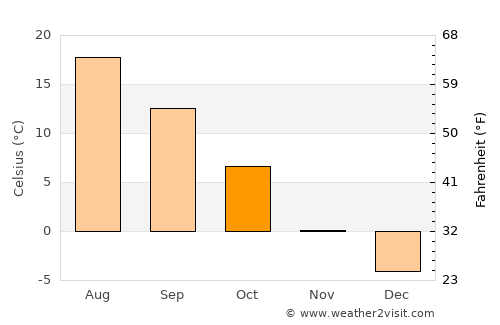 Libby average temperature in October