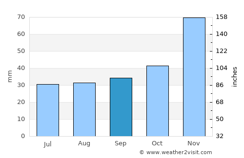 Libby average rain in September