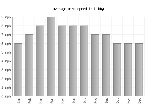 Libby average winspeed by month (mph)