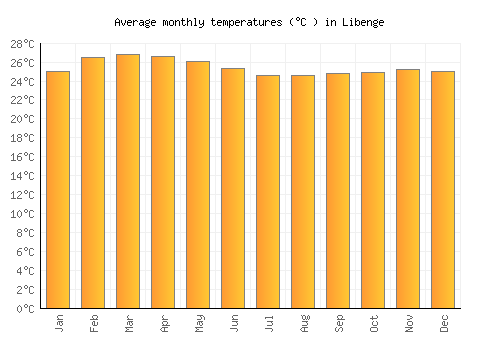 Libenge average temperature chart (Celsius)