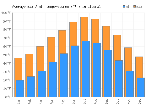 Liberal average minimum / maximum temperatures (Fahrenheit)