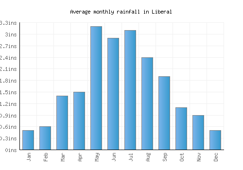 Liberal monthly rainfall chart (inches)