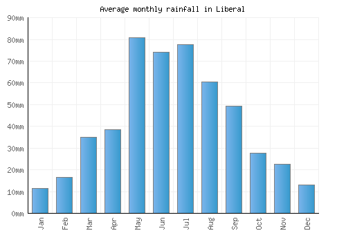 Liberal monthly rainfall chart (mm)