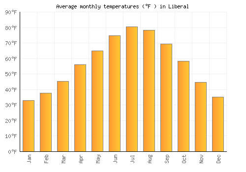 Liberal average temperature chart (Fahrenheit)