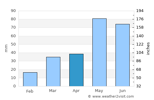 Liberal average rain in April
