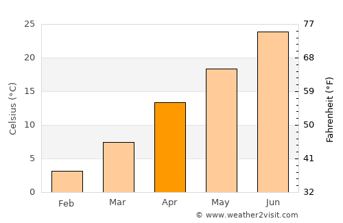 Liberal average temperature in April