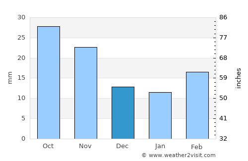 Liberal average rain in December