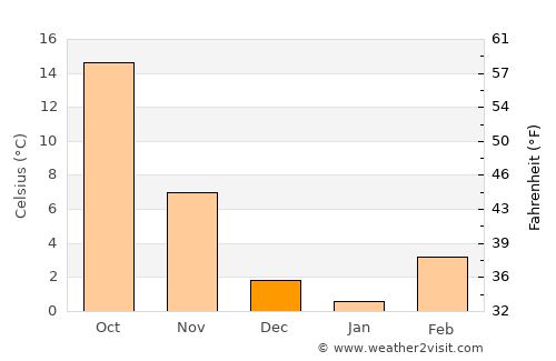 Liberal average temperature in December