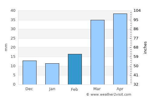 Liberal average rain in February