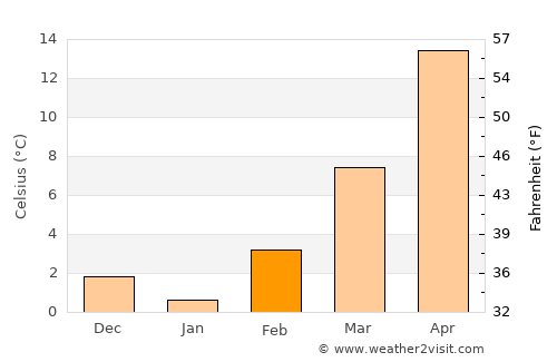 Liberal average temperature in February